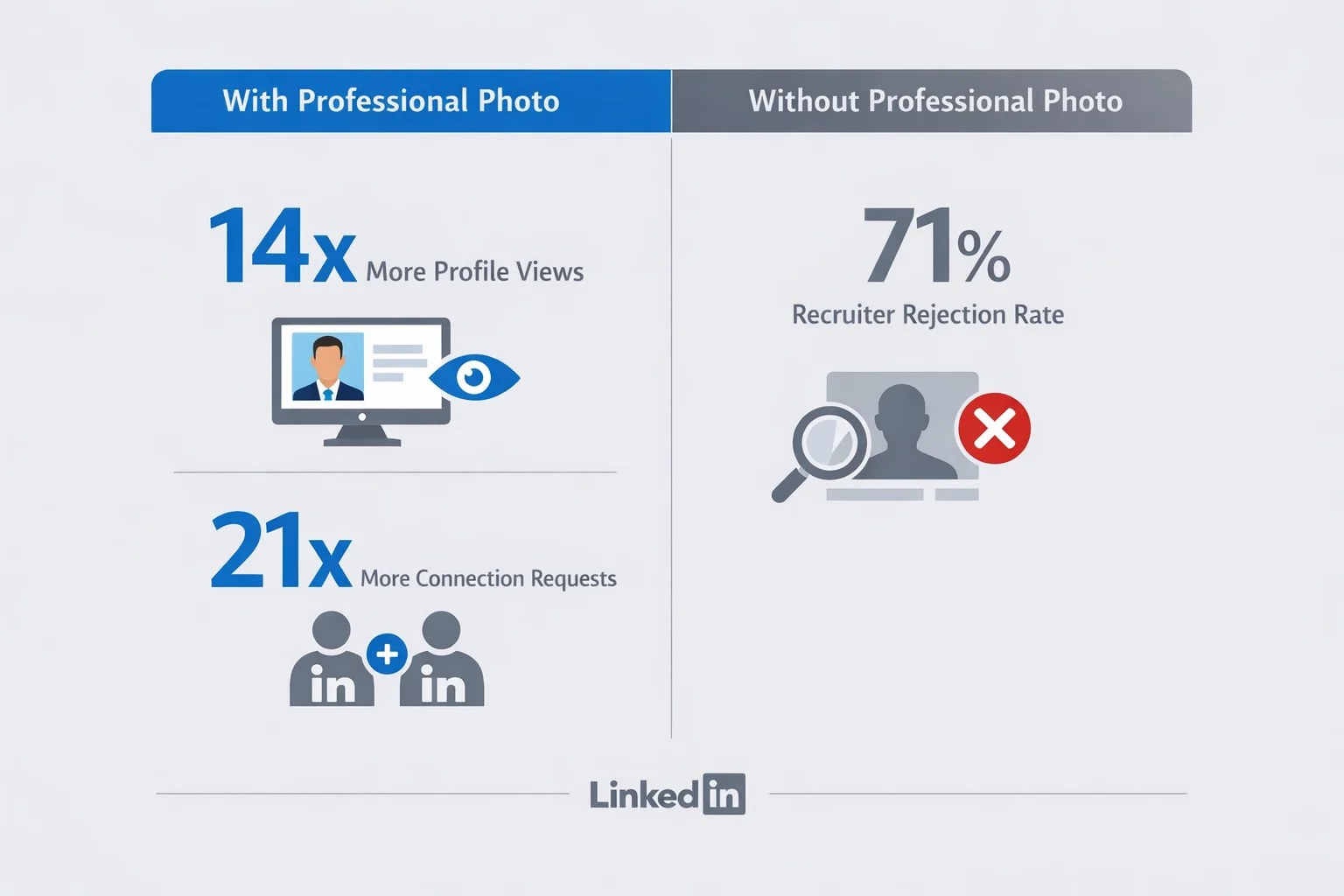 Professional infographic comparing LinkedIn profiles with and without professional headshots, left s